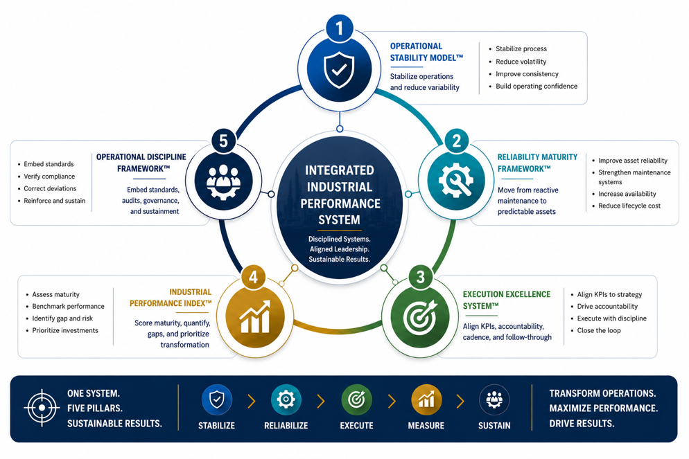 SPG Integrated Industrial Performance System framework graphic